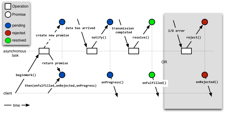 Time sequence of asynchronous I/O using a promise object to wrap the results.