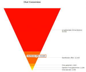 Die Chatconversion-Statistik
