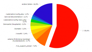 Chatherkunft-Statistik