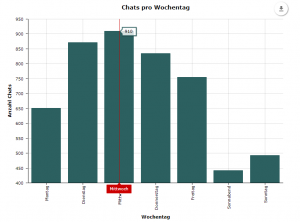 Chats pro Wochentag
