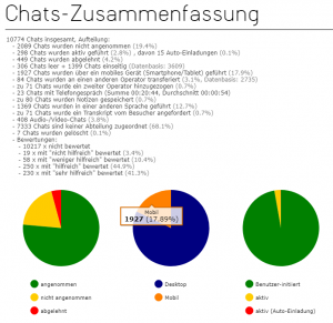 Chatzusammenfassung in den Statistiken