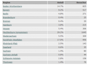 Region-Statistik - Bundesland