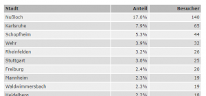 Region-Statistik - Stadt