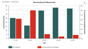 Servicelevel-Statistik
